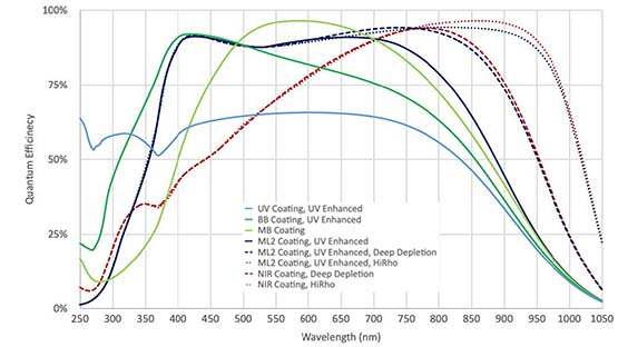 Ccd Graph